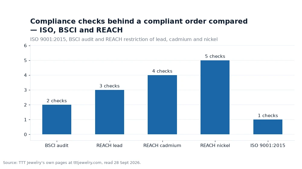 Bar chart: Compliance checks behind a compliant order compared — ISO, BSCI and REACH