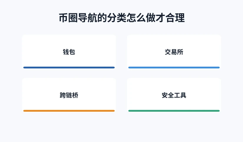 币圈导航分类建议：钱包、交易所、跨链桥、安全工具四类归并